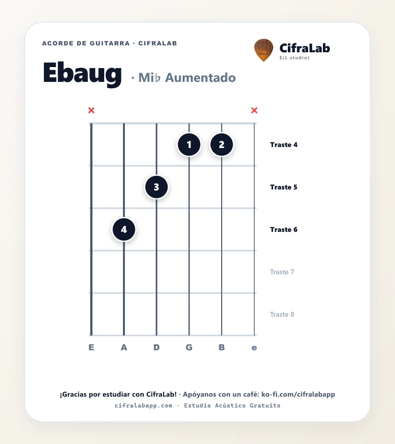 Ficha del acorde Mi♭ Aumentado (Ebaug) para guitarra
