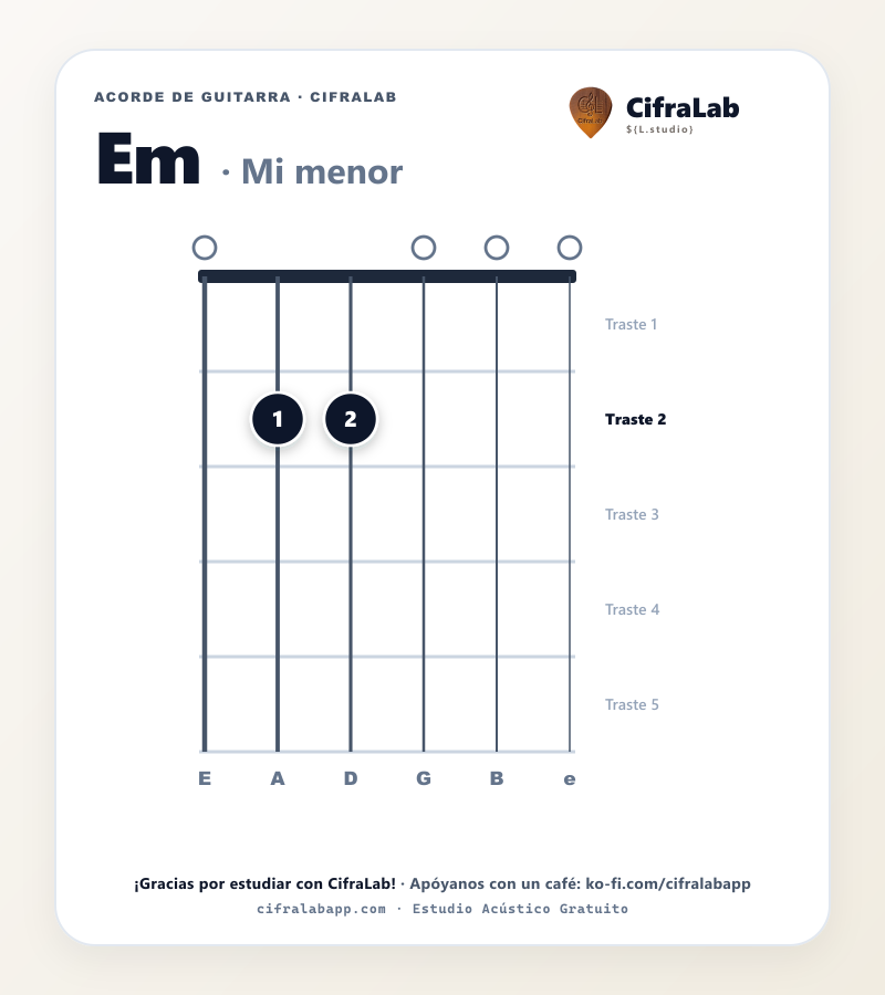 Diagrama del acorde Mi menor (Em) en guitarra con digitación de dedos 1 al 4