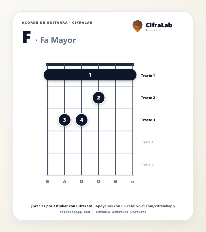 Ficha del acorde Fa Mayor (F) para guitarra
