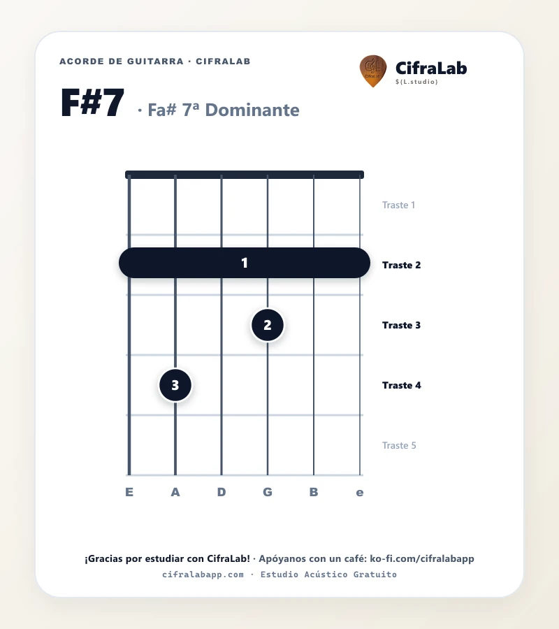 Ficha del acorde Fa# 7ª Dominante (F#7) para guitarra