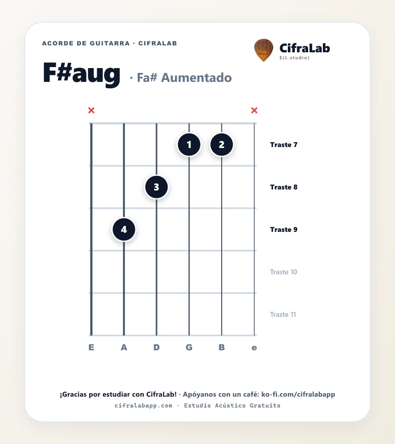 Ficha del acorde Fa# Aumentado (F#aug) para guitarra