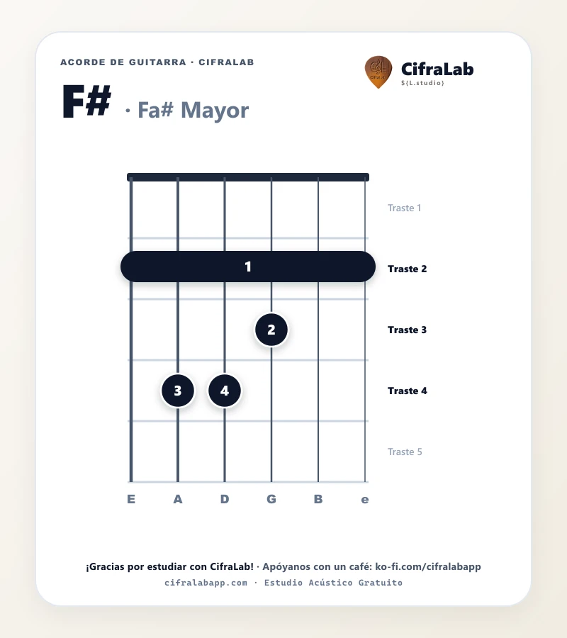 Ficha del acorde Fa# Mayor (F#) para guitarra