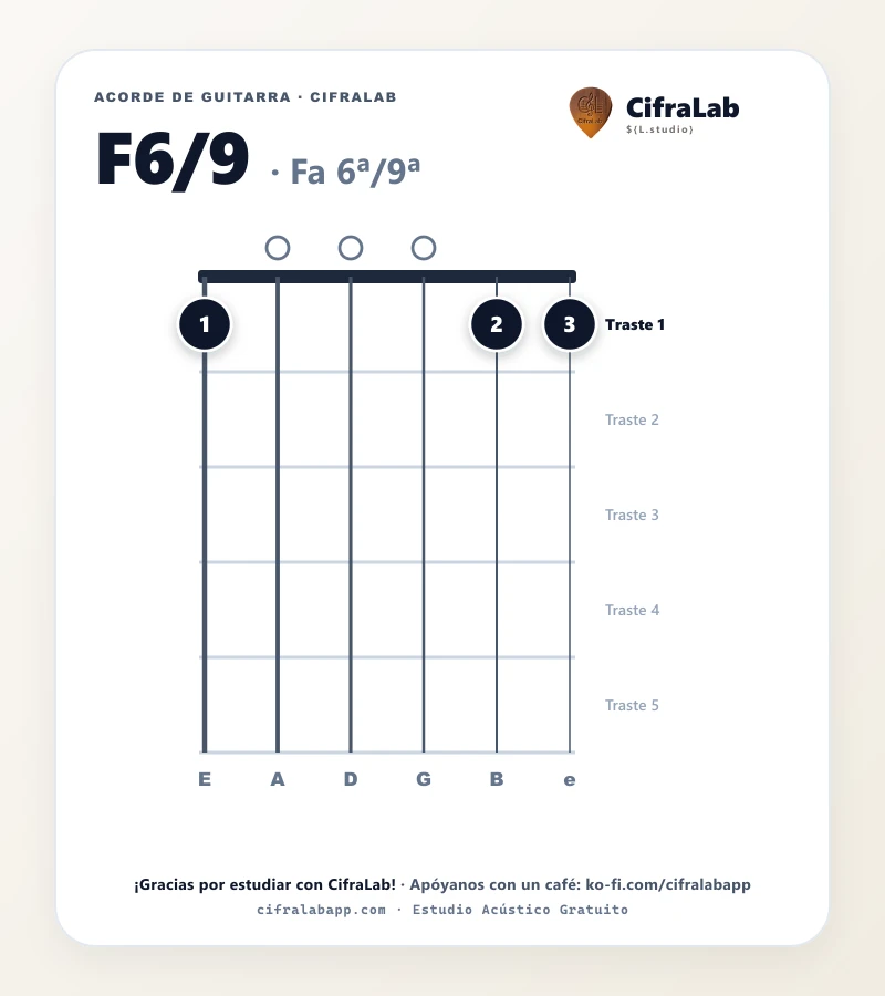 Ficha del acorde Fa 6ª/9ª (F6/9) para guitarra
