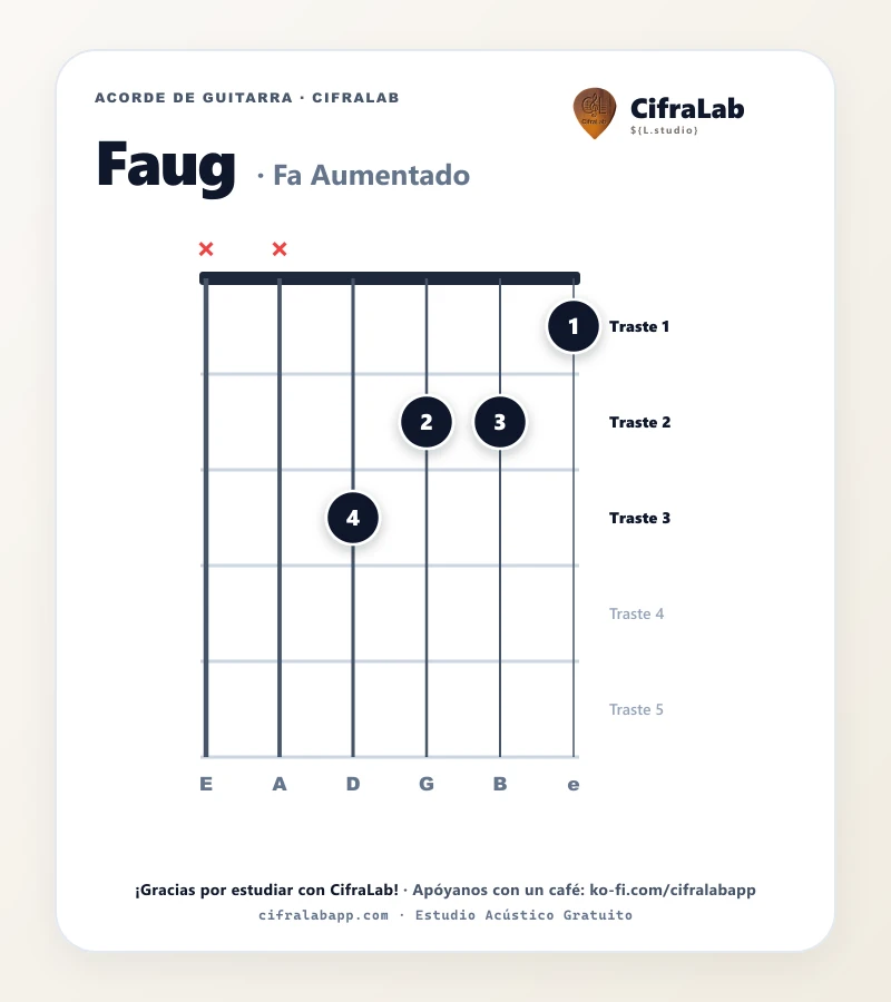 Ficha del acorde Fa Aumentado (Faug) para guitarra