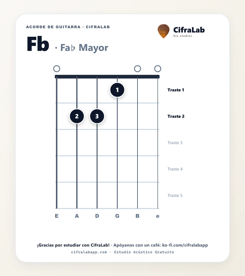 Ficha del acorde Fa♭ Mayor (Fb) para guitarra