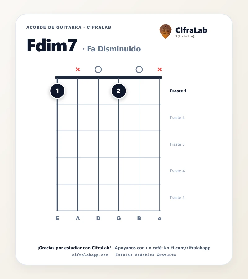 Ficha del acorde Fa Disminuido (Fdim7) para guitarra