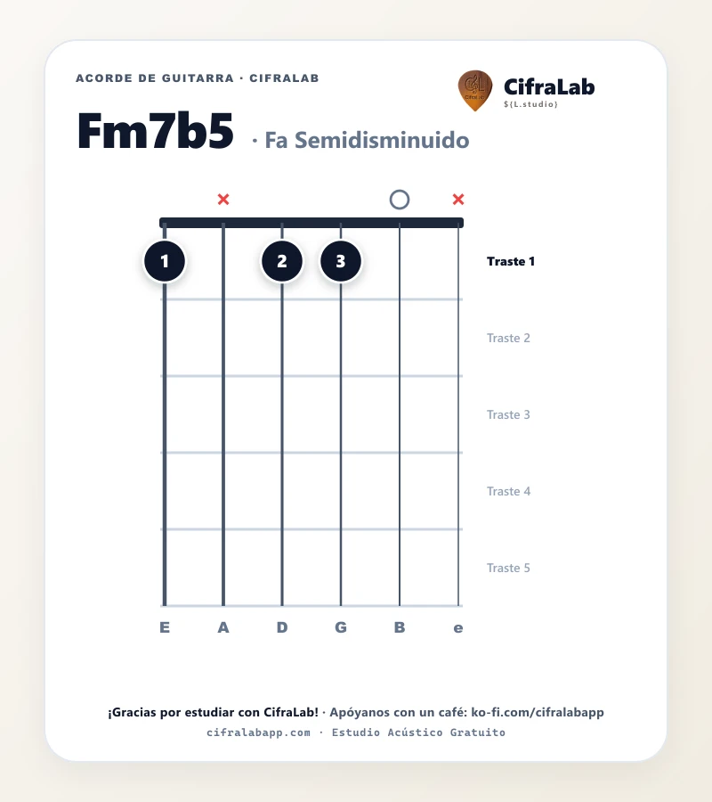 Ficha del acorde Fa Semidisminuido (Fm7b5) para guitarra
