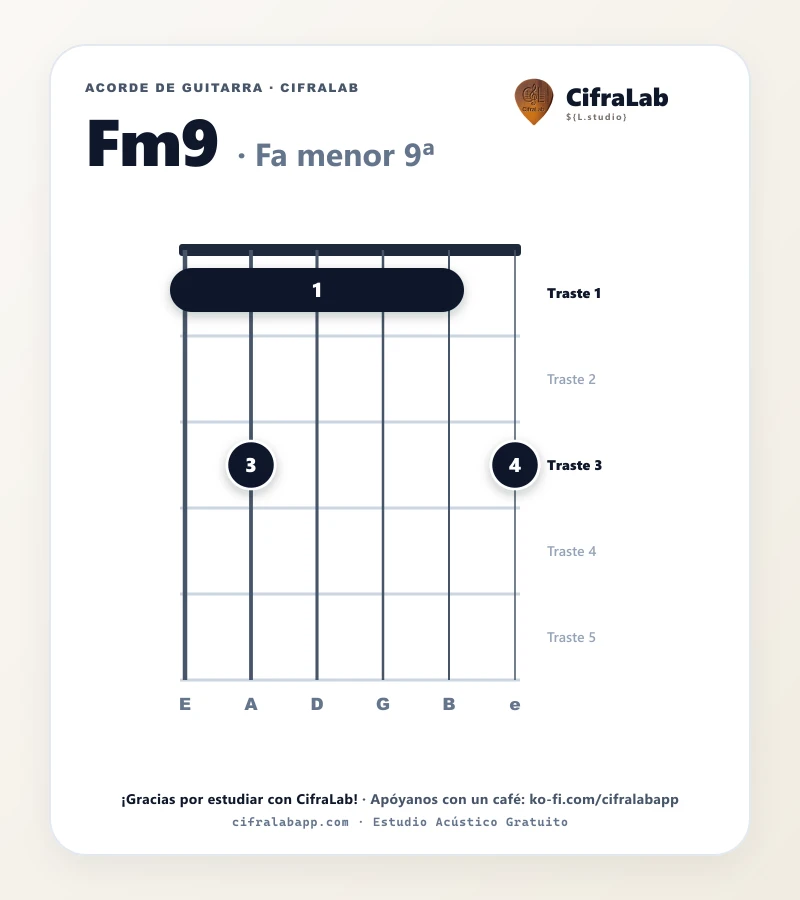 Ficha del acorde Fa menor 9ª (Fm9) para guitarra