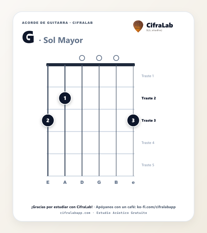 Diagrama del acorde Sol Mayor (G) en guitarra con digitación de dedos 1 al 4