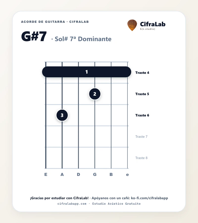 Ficha del acorde Sol# 7ª Dominante (G#7) para guitarra