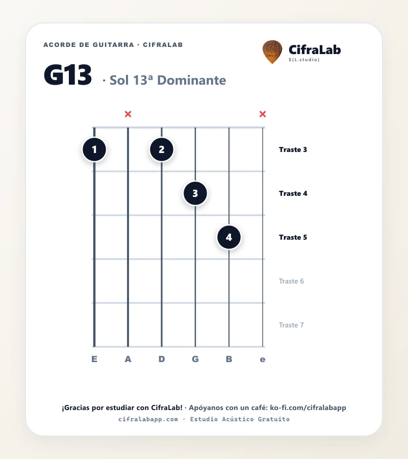 Ficha del acorde Sol 13ª Dominante (G13) para guitarra