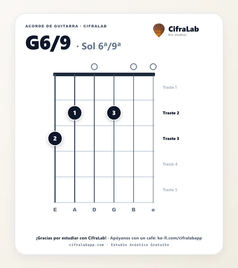 Ficha del acorde Sol 6ª/9ª (G6/9) para guitarra