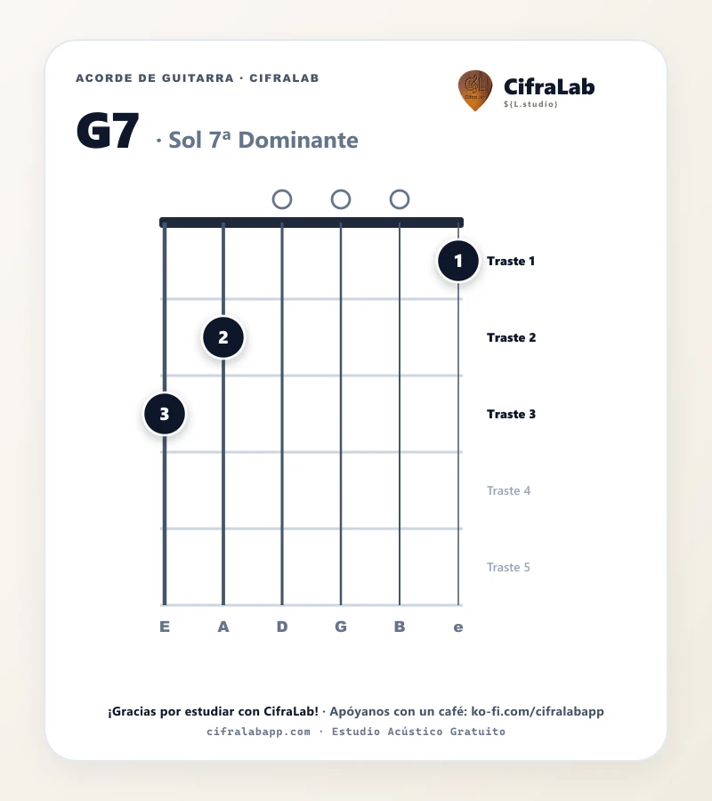 Ficha del acorde Sol 7ª Dominante (G7) para guitarra