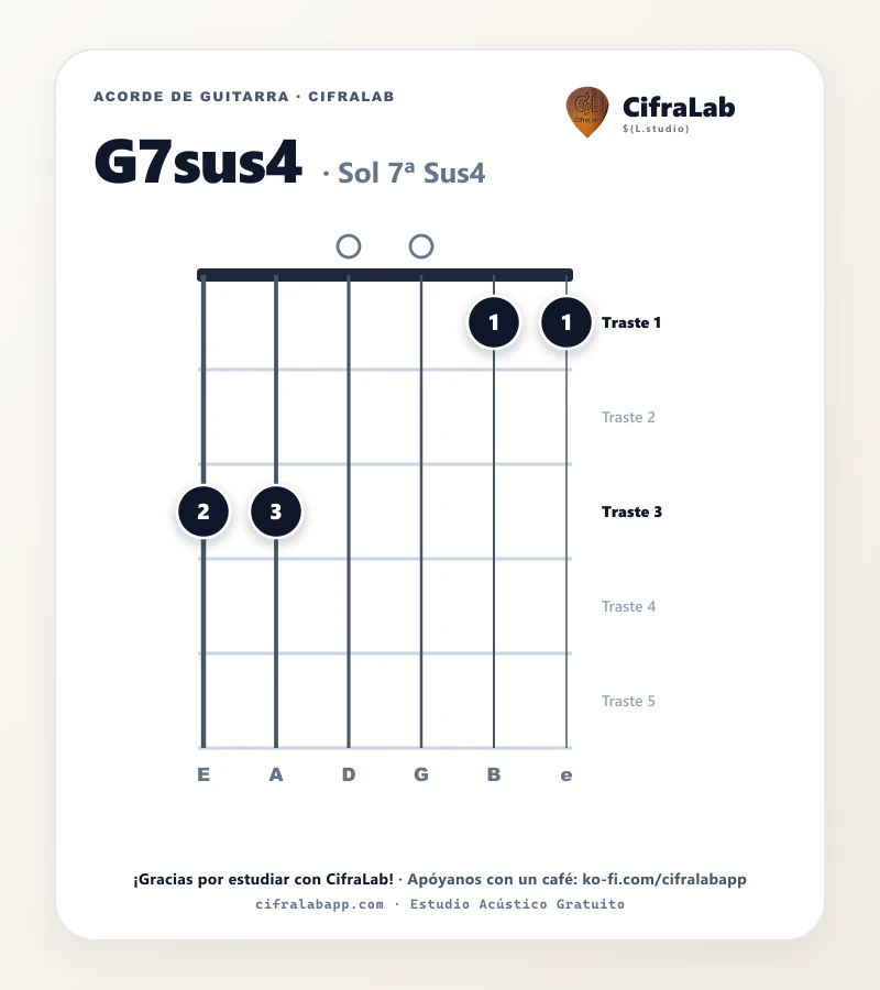 Ficha del acorde Sol 7ª Sus4 (G7sus4) para guitarra
