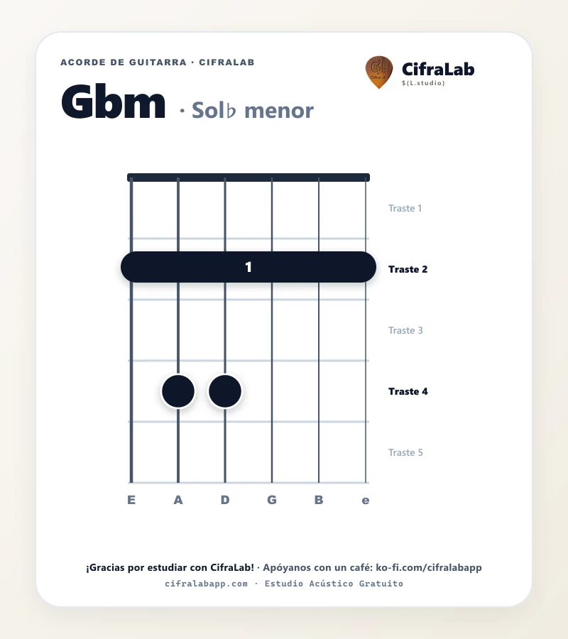 Ficha del acorde Sol♭ menor (Gbm) para guitarra