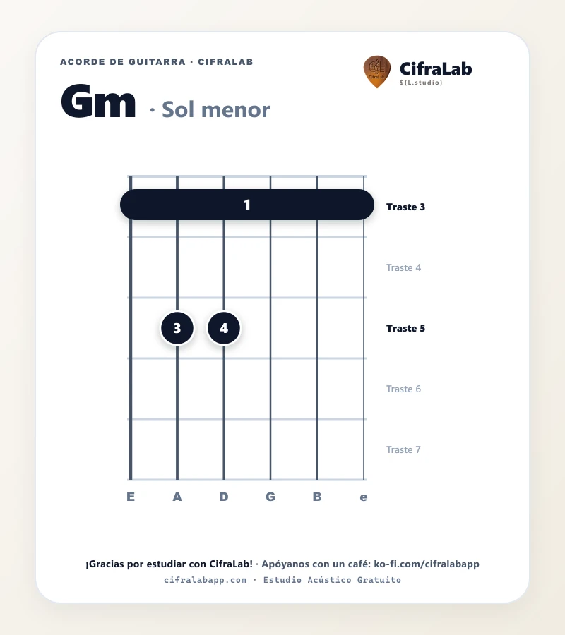 Ficha del acorde Sol menor (Gm) para guitarra
