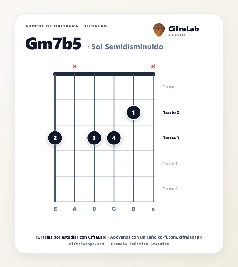 Ficha del acorde Sol Semidisminuido (Gm7b5) para guitarra