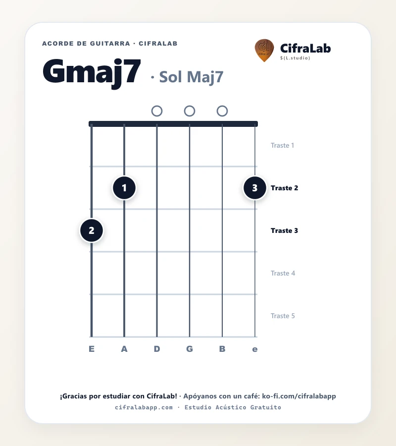 Ficha del acorde Sol Maj7 (Gmaj7) para guitarra