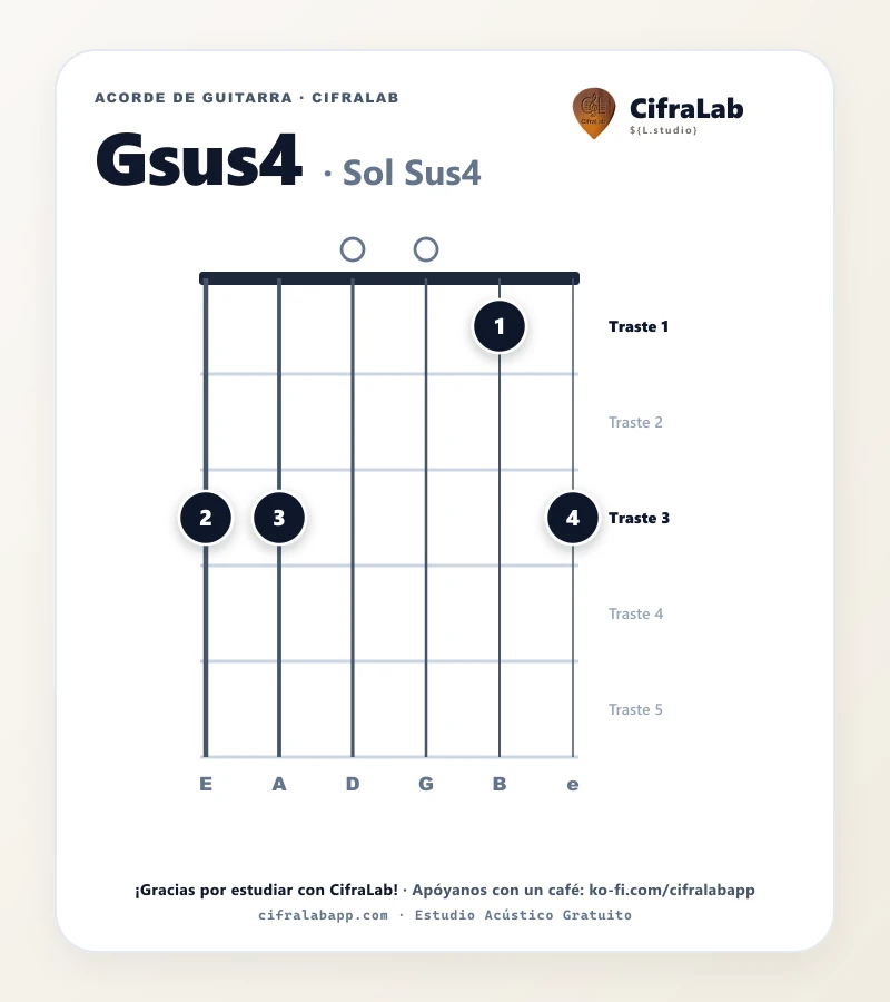 Ficha del acorde Sol Sus4 (Gsus4) para guitarra