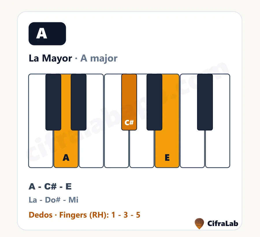 Acorde de piano La Mayor (A): teclas, notas y dedos
