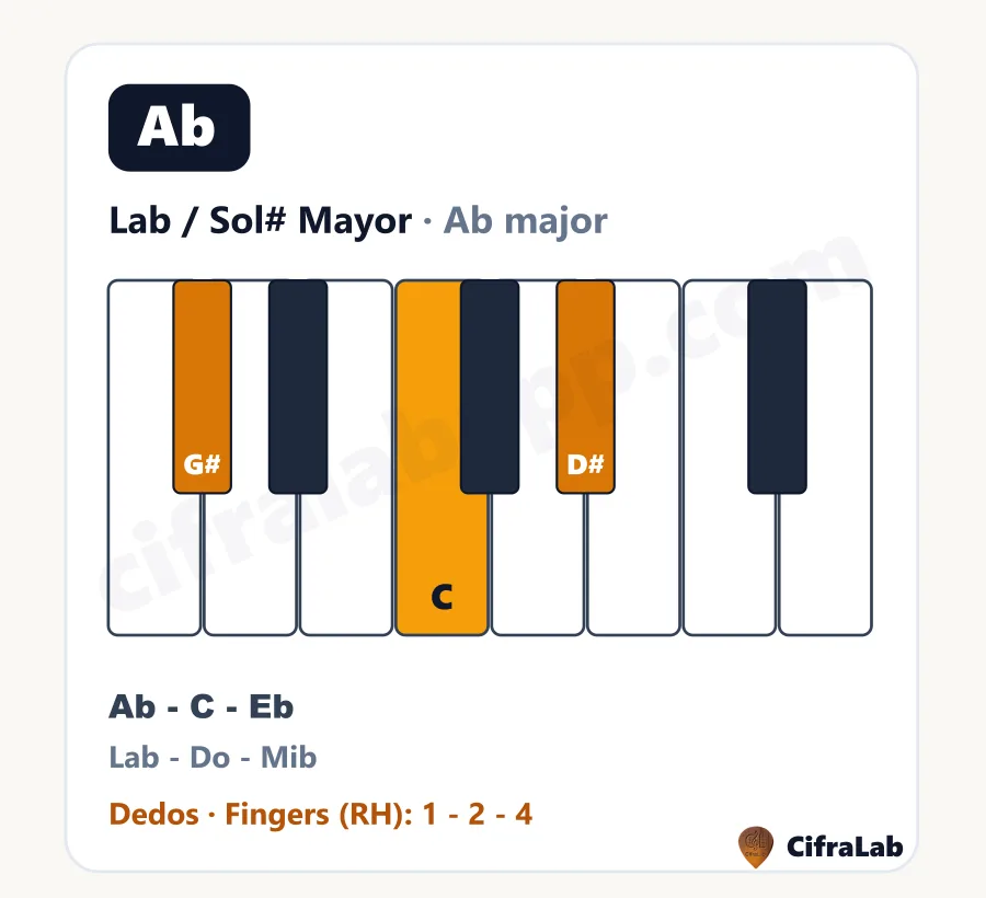 Ficha descargable del acorde Lab / Sol# Mayor (Ab) con teclas, notas y digitación