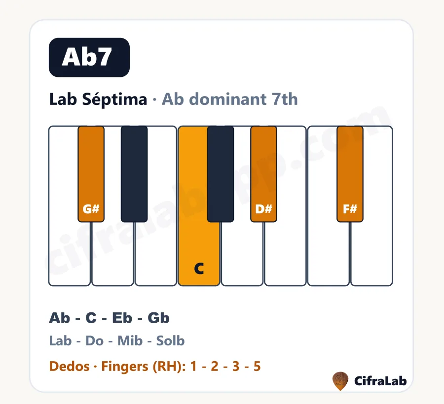 Acorde de piano Lab Séptima (Ab7): teclas, notas y dedos