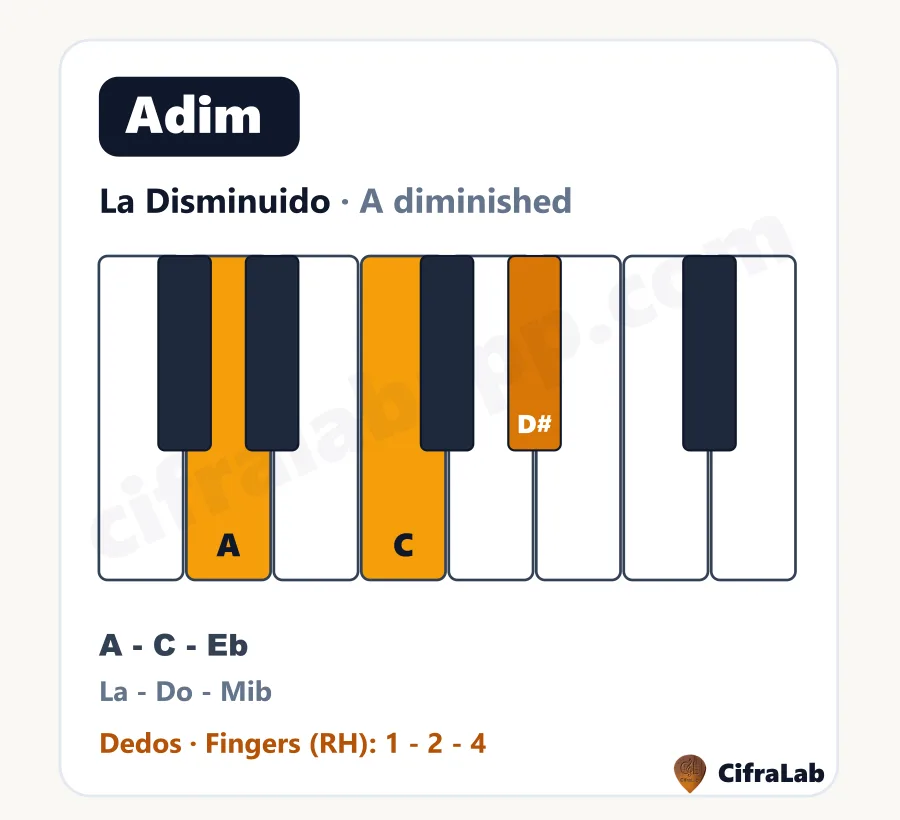 Acorde de piano La Disminuido (Adim): teclas, notas y dedos