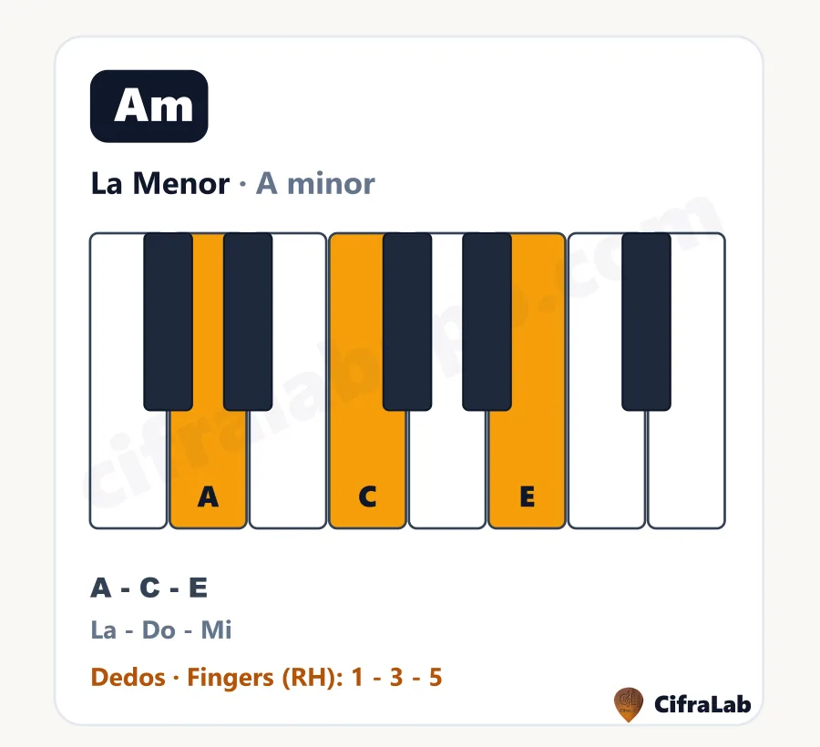 Acorde de piano La Menor (Am): teclas, notas y dedos