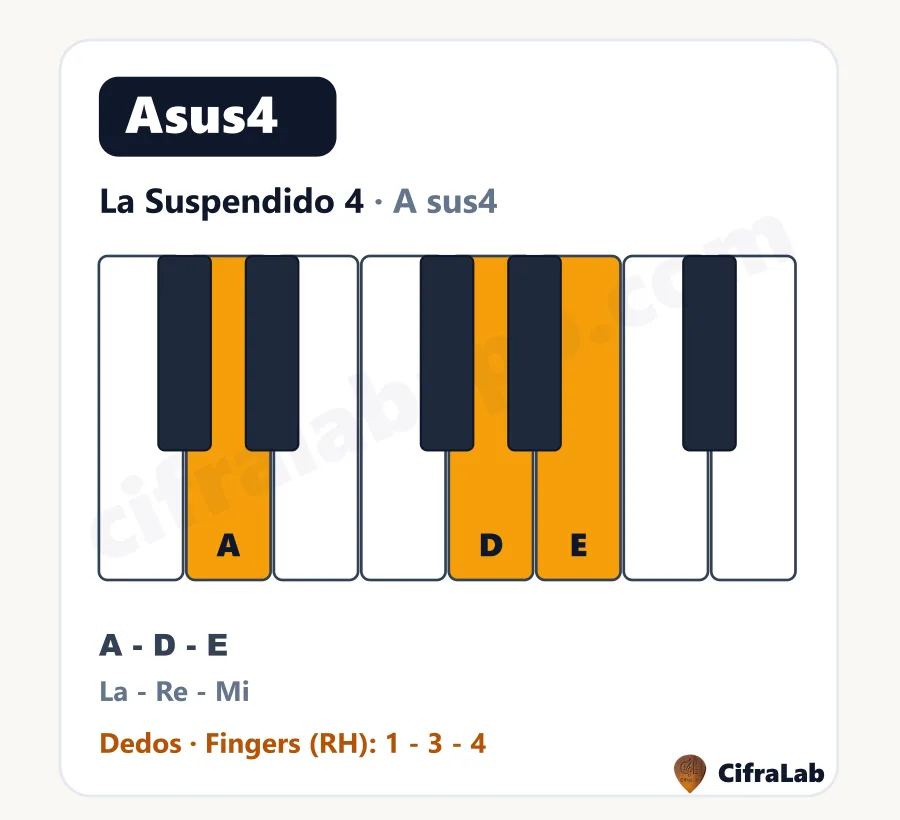 Acorde de piano La Suspendido 4 (Asus4): teclas, notas y dedos
