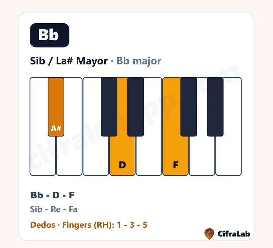 Acorde de piano Sib / La# Mayor (Bb): teclas, notas y dedos