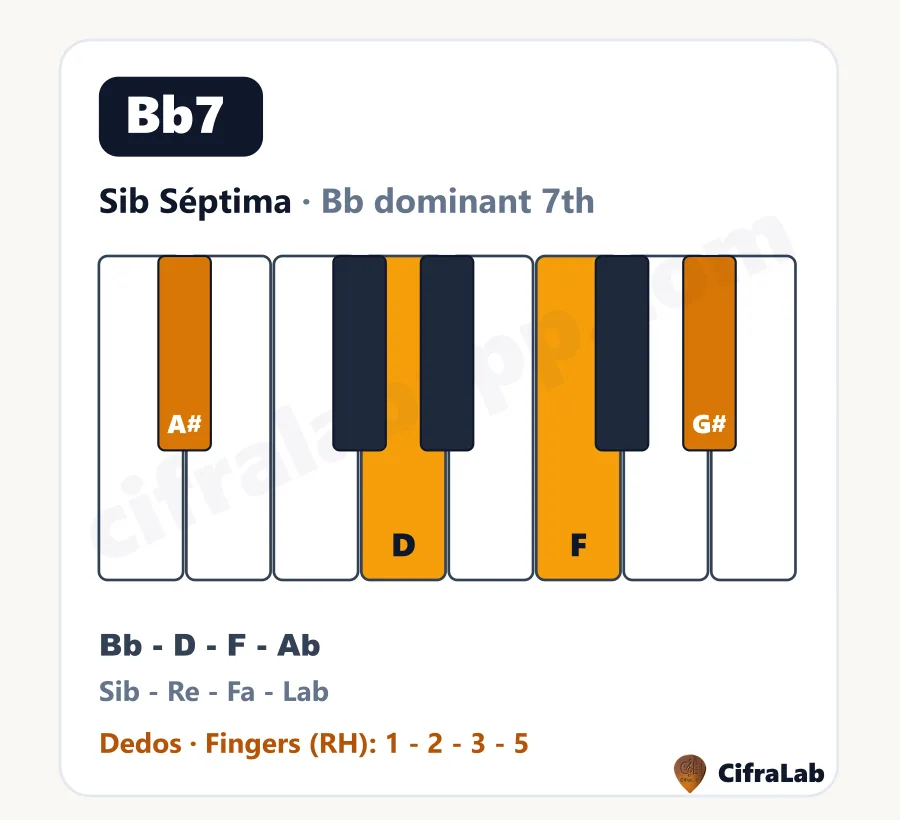 Acorde de piano Sib Séptima (Bb7): teclas, notas y dedos