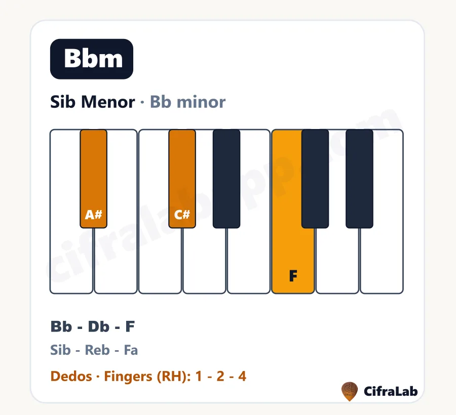 Acorde de piano Sib Menor (Bbm): teclas, notas y dedos