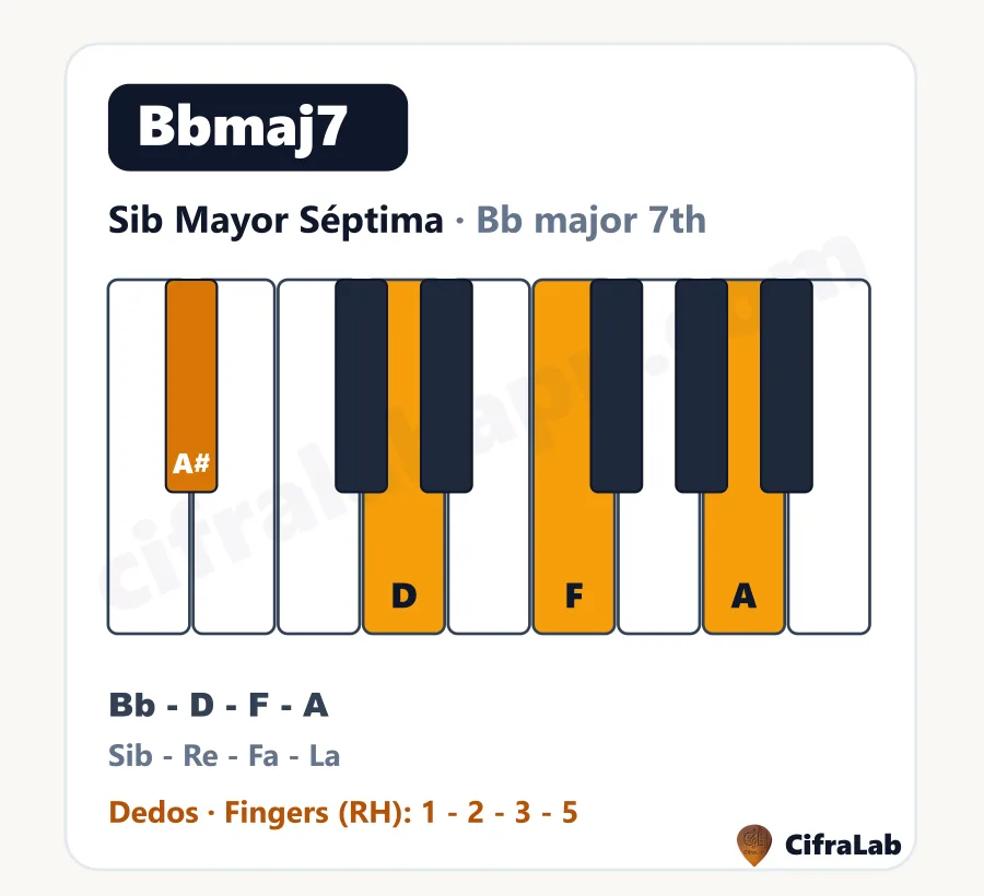 Acorde de piano Sib Mayor Séptima (Bbmaj7): teclas, notas y dedos