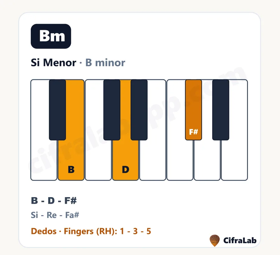 Acorde de piano Si Menor (Bm): teclas, notas y dedos