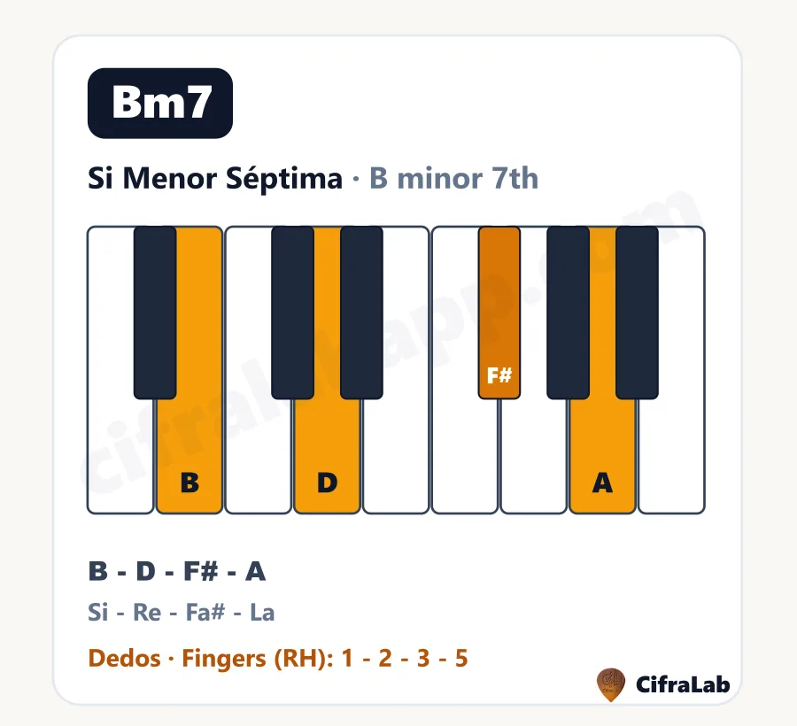 Acorde de piano Si Menor Séptima (Bm7): teclas, notas y dedos
