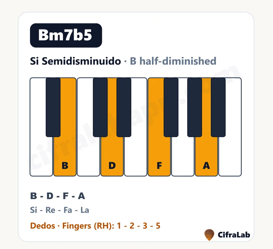 Acorde de piano Si Semidisminuido (Bm7b5): teclas, notas y dedos