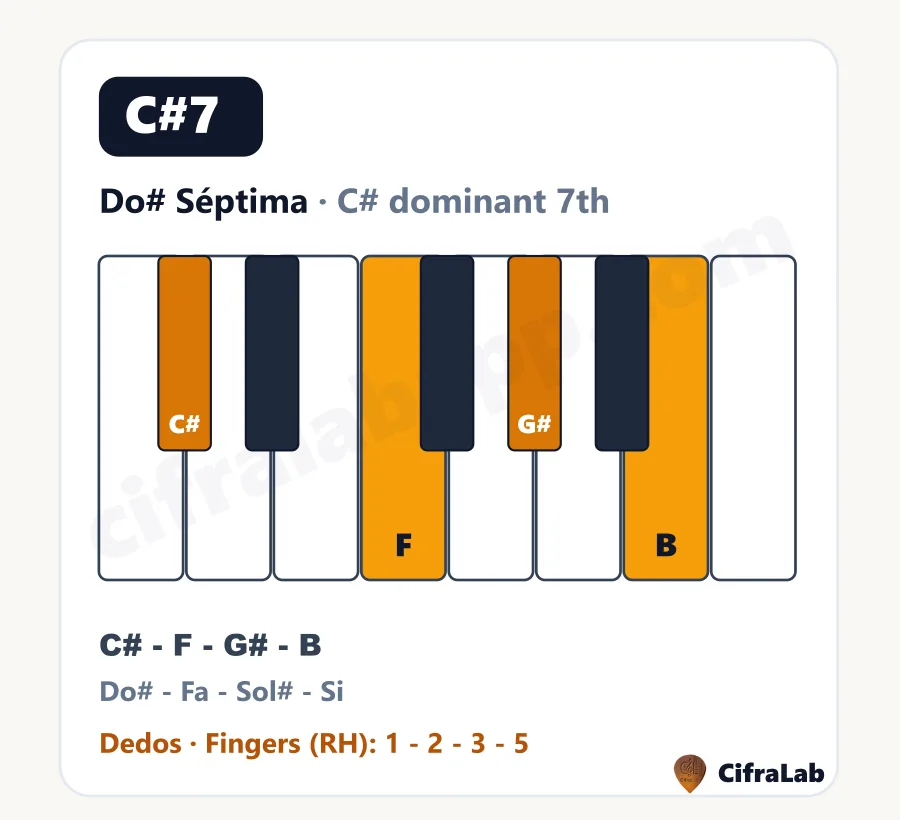 Acorde de piano Do# Séptima (C#7): teclas, notas y dedos