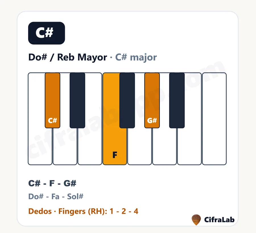 Acorde de piano Do# / Reb Mayor (C#): teclas, notas y dedos