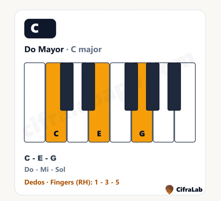Acorde de piano Do Mayor (C): teclas, notas y dedos