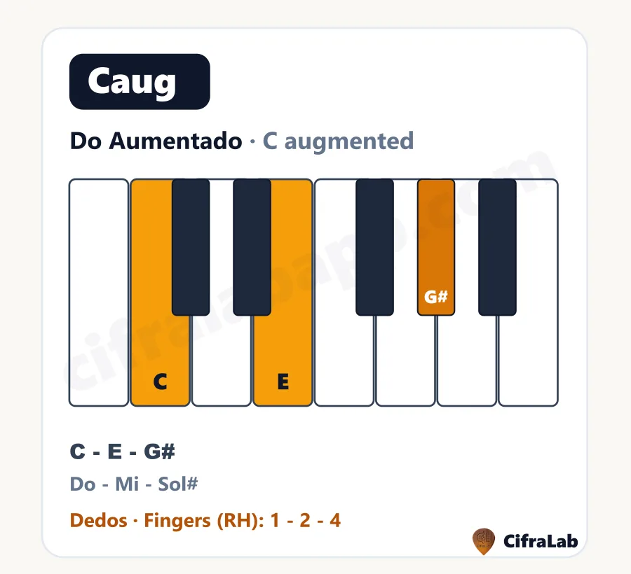 Acorde de piano Do Aumentado (Caug): teclas, notas y dedos