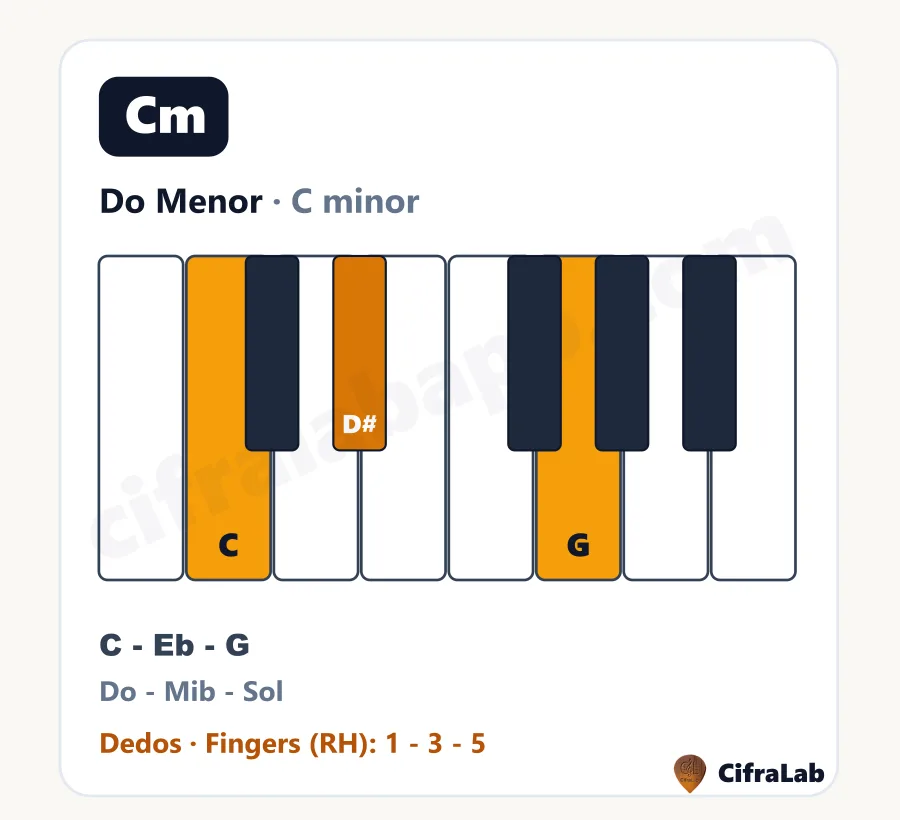 Ficha descargable del acorde Do Menor (Cm) con teclas, notas y digitación