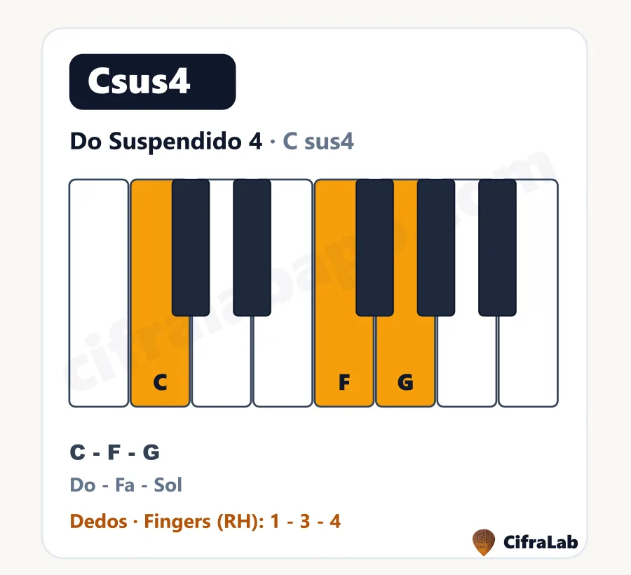 Acorde de piano Do Suspendido 4 (Csus4): teclas, notas y dedos