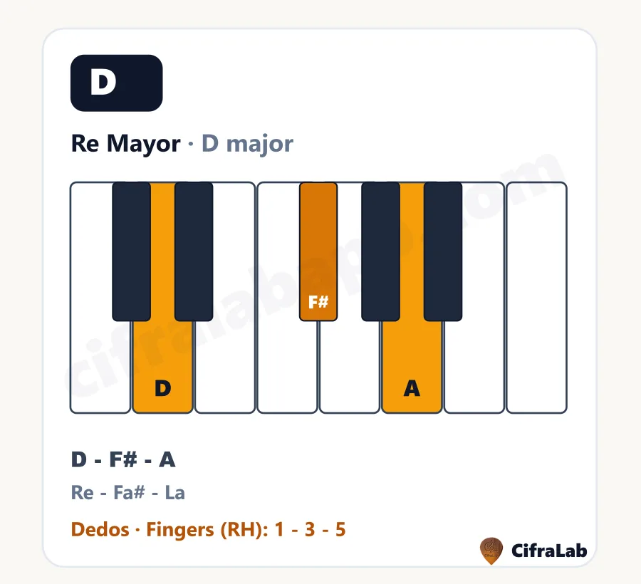 Acorde de piano Re Mayor (D): teclas, notas y dedos
