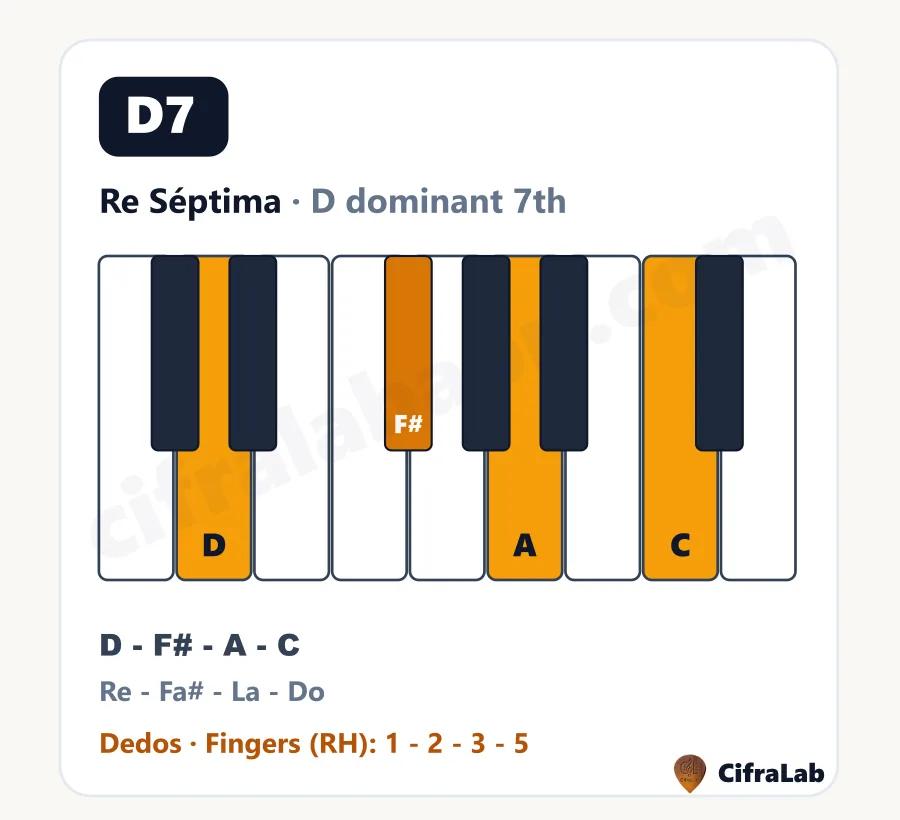 Acorde de piano Re Séptima (D7): teclas, notas y dedos