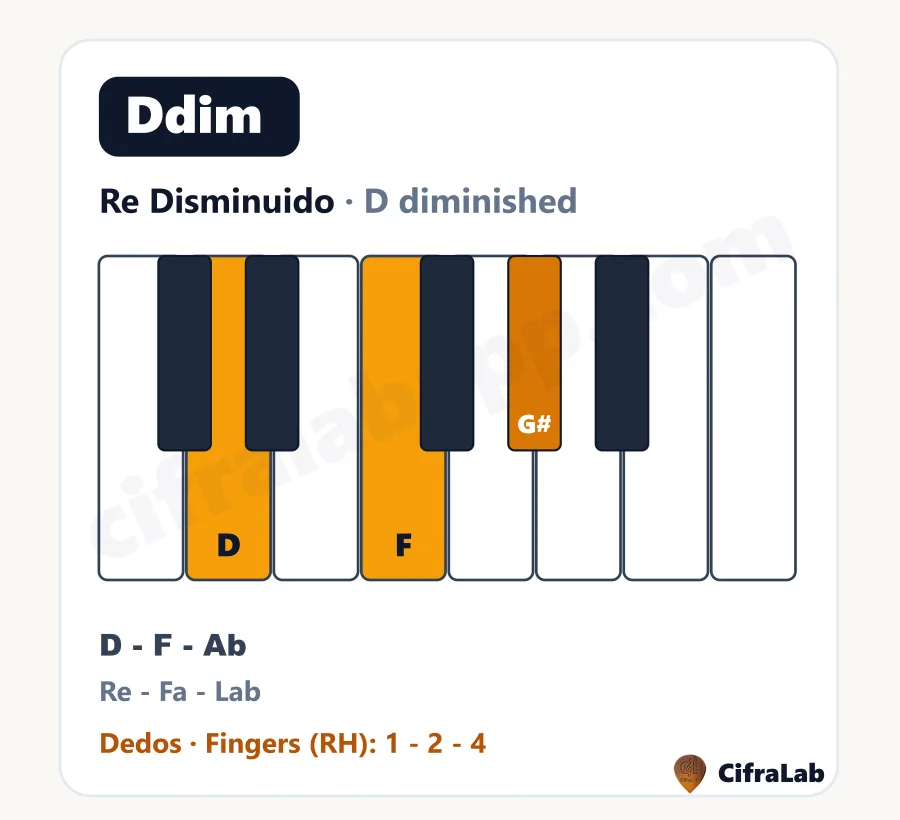 Acorde de piano Re Disminuido (Ddim): teclas, notas y dedos