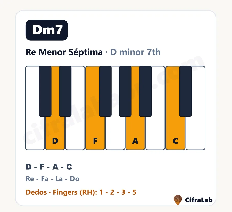 Acorde de piano Re Menor Séptima (Dm7): teclas, notas y dedos