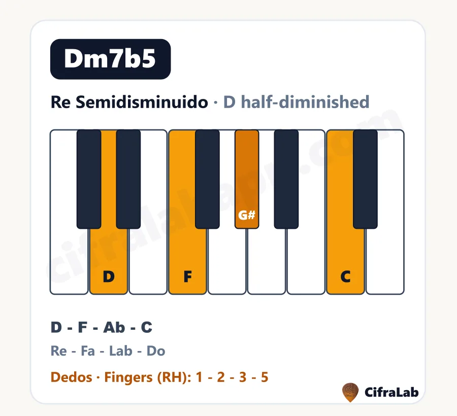 Acorde de piano Re Semidisminuido (Dm7b5): teclas, notas y dedos