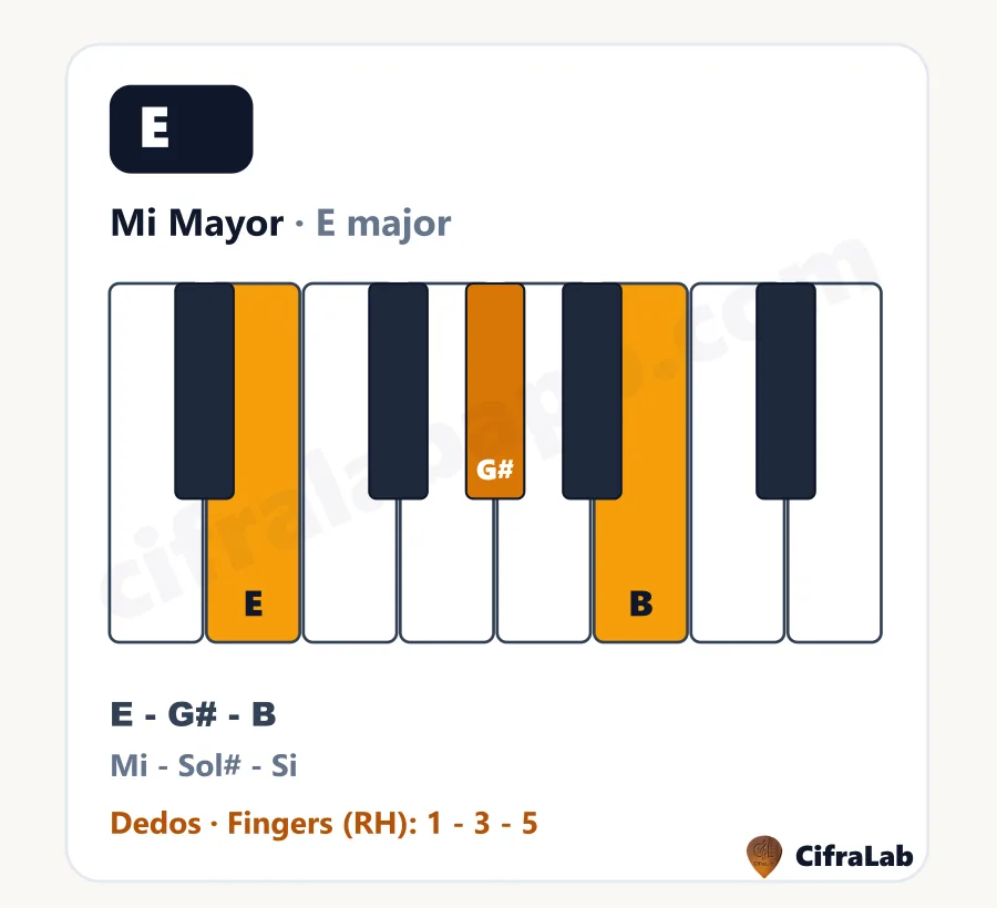 Acorde de piano Mi Mayor (E): teclas, notas y dedos