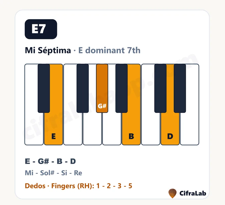 Acorde de piano Mi Séptima (E7): teclas, notas y dedos