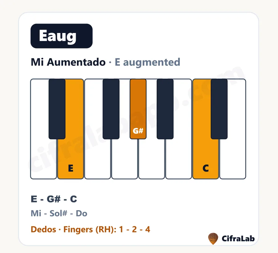 Acorde de piano Mi Aumentado (Eaug): teclas, notas y dedos